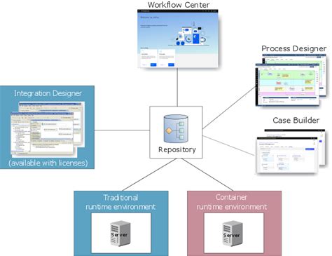 IBM Business Automation Workflow Architecture