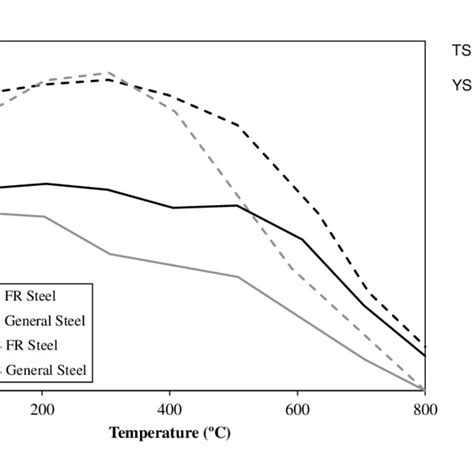 Reduction Of Yield Strength With Temperature For Different Steel