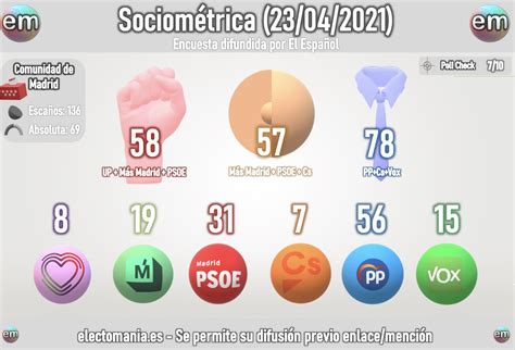 Em Electomania Es On Twitter Sociom Trica A Subida Del Pp Y