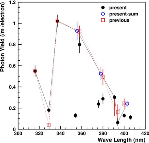 Figure From New Measurement On Photon Yields From Air And The