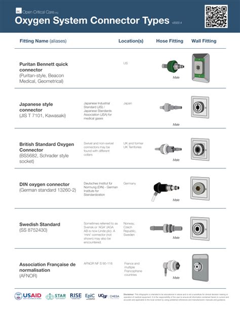 Overview of oxygen connector types - Intermediate - Open Critical Care