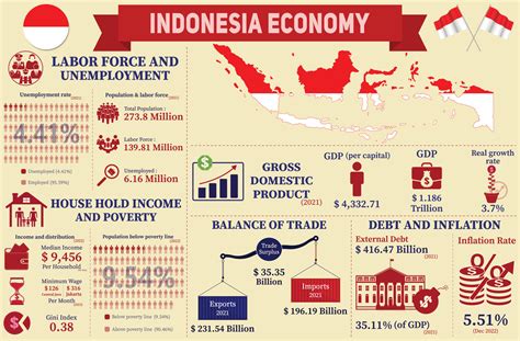 Indonesia Economy Infographic, Economic Statistics Data Of Indonesia ...