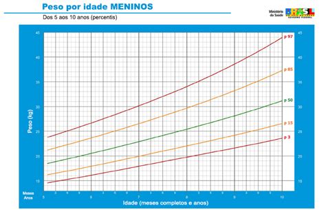 Curva De Crescimento Infantil Entenda Como Funciona Clinica Croce