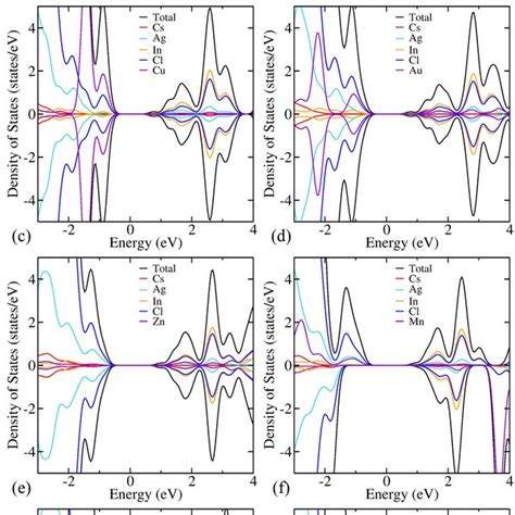 Atom Projected Partial Density Of States Pdos Using Hse06 Xc Download Scientific Diagram