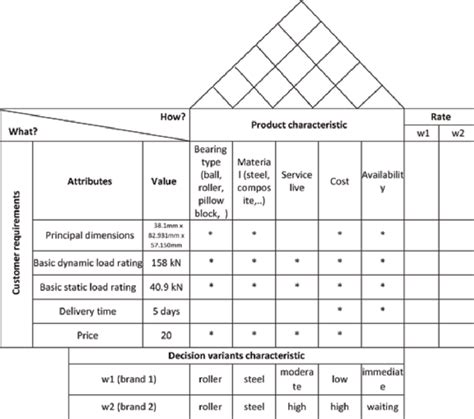 An Example Of The Qfd Matrix Download Scientific Diagram