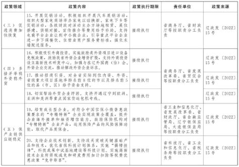 辽宁省人民政府关于印发《辽宁省进一步稳经济若干政策举措》的通知 四益方科技