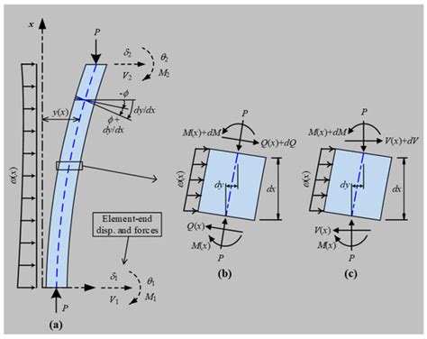 Applied Sciences Free Full Text Exact Solutions For Buckling And