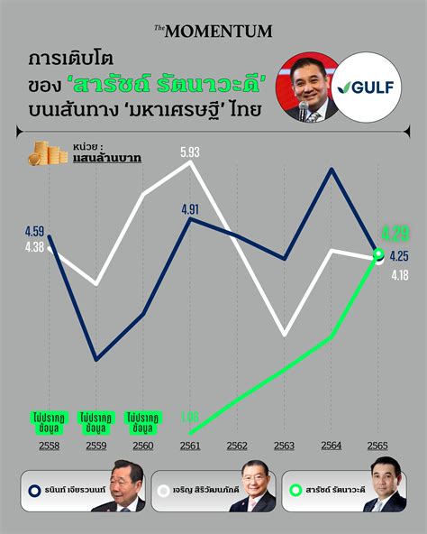 การเติบโตของสารัชถ์ รัตนาวะดีgulfรูปเดียว