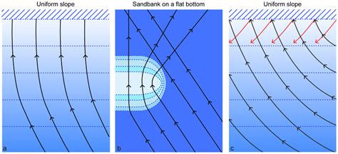 Three Scenarios Of Wave Refraction Black Lines Correspond To Rays That Download Scientific