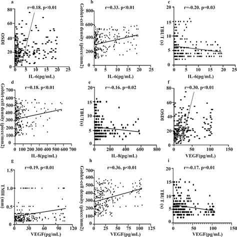 Correlations Between Cytokine Concentrations And Ocular Surface