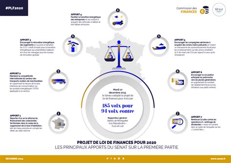 La Loi De Finances 2020 Ce Quil Faut Attendre Cette Année