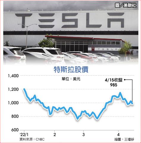 21日揭曉 特斯拉財報 中國停工成焦點 國際 旺得富理財網