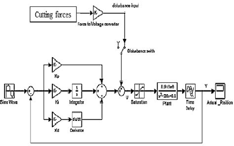 Pid Controller Schematic Diagram Circuit Diagram