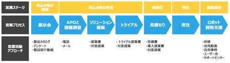 営業プロセスとは？フロー図による見える化・標準化方法と作成メリットや課題改善方法を解説