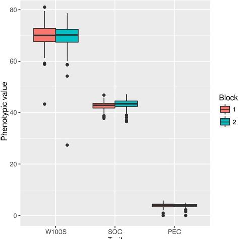 Phenotypic Trait Evaluation Using The Boxplot Analysis Vertical Bars