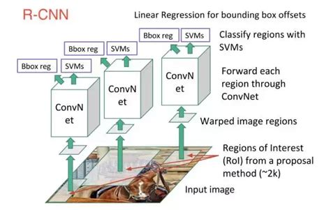 深度学习目标检测模型全面综述：faster R Cnn、r Fcn和ssd 知乎