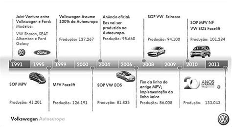 1. Production history of Volkswagen Autoeuropa (Volkswagen Autoeuropa,... | Download Scientific ...