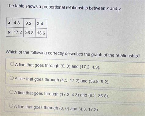 The Table Shows A Proportional Relationship Between X And Y Which Of