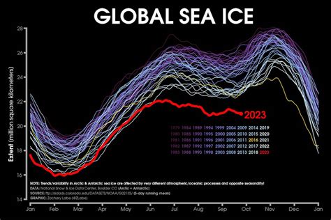 ‘exceptional Antarctic Melt Drives Months Of Record Low Global Sea Ice