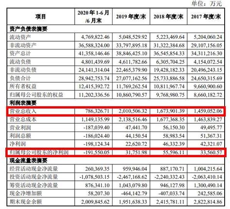 茅台集团拟150亿收购贵州高速部分股权，标的今年上半年亏损19亿债券