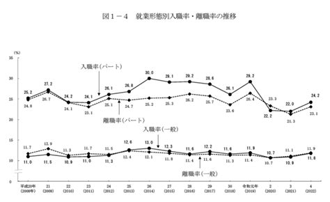 【令和4年雇用動向調査】入職率・離職率ともに前年比を上回る。入職超過率は01ポイント拡大｜＠人事online