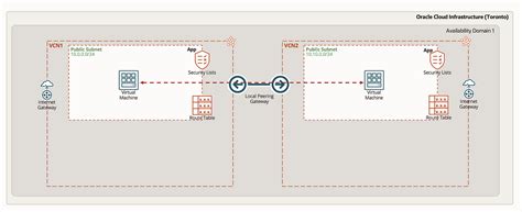 Oracle Virtual Cloud Network Vcn Local Peering — Local Peering