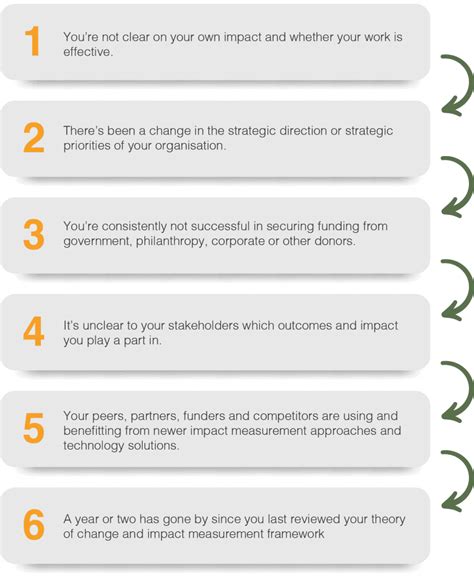 Impact Measurementspark Strategy Impact Led Strategy Melbourne