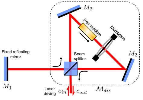 Color Online Schematics Of The Dissipative Optomechanical Setup We