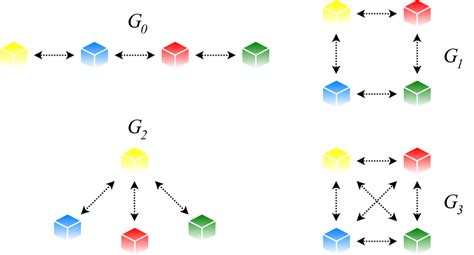 Example Of Evolving Graph Including The Initial Graph With Order N 4 Download Scientific