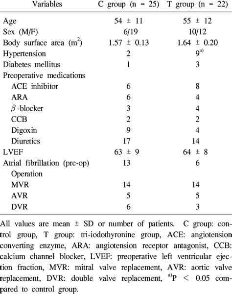 Preoperative Characteristics Of Patients Download Table