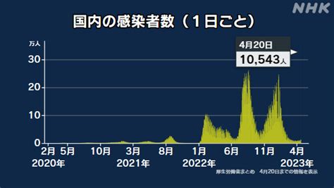 【新型コロナ 厚労省まとめ】28人死亡 1万543人感染（20日） Nhk 新型コロナ 国内感染者数