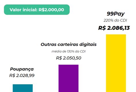 99PAY A Carteira Digital Da 99 Que Rende 220 Do CDI