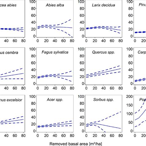 Annual Basal Area Increment In Cm Of Different Tree Species Over