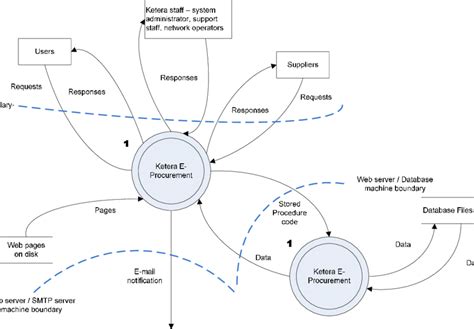 Level 1 Data Flow Diagram