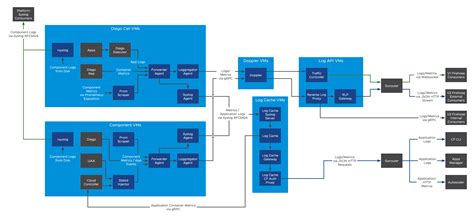 Logging And Metrics Architecture Cloud Foundry Docs