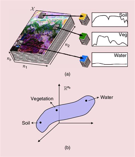 A Hyperspectral Imaging Concept B Hyperspectral Vectors Download Scientific Diagram