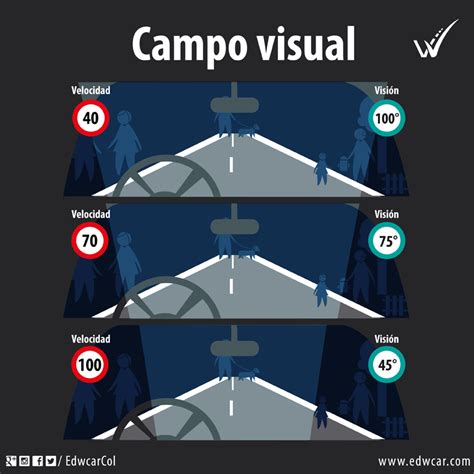 Conoce C Mo La Velocidad A La Que Conduces Afecta Tu Campo Visual