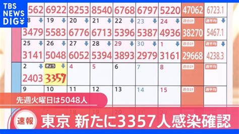 東京都新規感染者3357人 22日連続で前週下回る｜tbs News Dig │ 【気ままに】ニュース速報