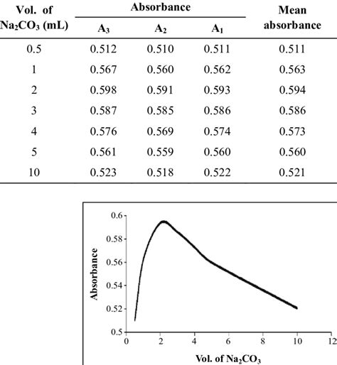 The Effect Of Na 2 Co 3 Concentration On The Absorbance Download Table