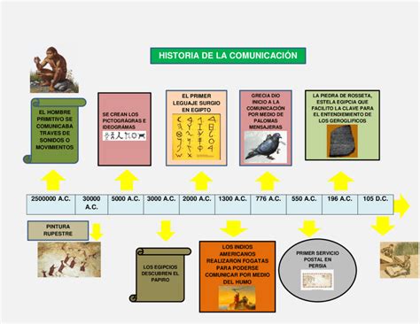 Linea Del Tiempo De La Comunicacion Y Su Evolucion Ru Vrogue Co