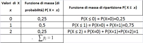 Funzione Di Ripartizione O Di Distribuzione