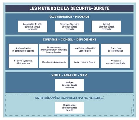 Panorama de la filière des métiers de la Sécurité et Sûreté en entreprise