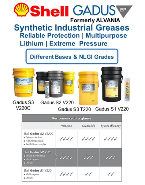 Shell® Gadus Synthetic Industrial Greases Sku Shl Grs Gadus