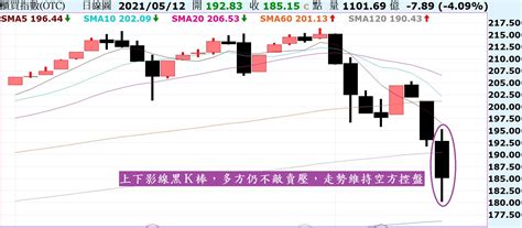台股歷史最大跌點與跌幅，成交量也再創新天量！ Noahsarkofstock Histock嗨投資理財社群