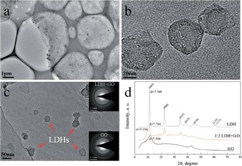 A C Hr Tem Images Of The Ldh Go Aerogel With Di Ff Erent