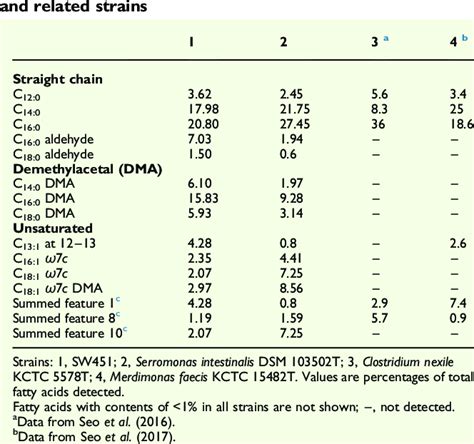 Cellular Fatty Acid Compositions Of Strains Sw451 Download Scientific