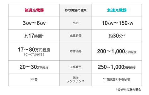 【これでok】evの充電基礎知識 充電料金や時間、探し方も ｜ev充電エネチェンジ