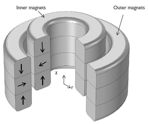 How To Model Magnetic Bearings In Comsol Multiphysics Comsol Blog