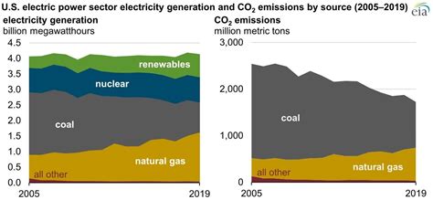 Are We Closing Down Coal Fired Power Plants Prematurely Renergy