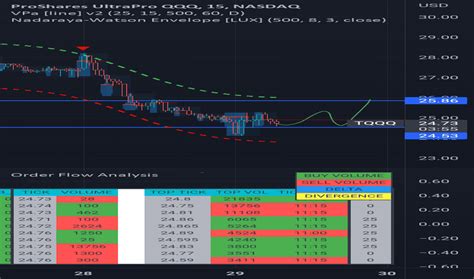 Tqqq Stock Fund Price And Chart Nasdaq Tqqq Tradingview